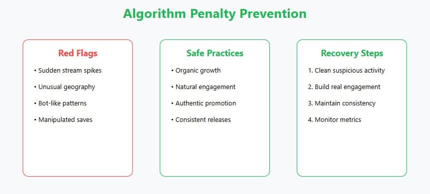 get your music on spotify algorithmic playlists penalty prevention