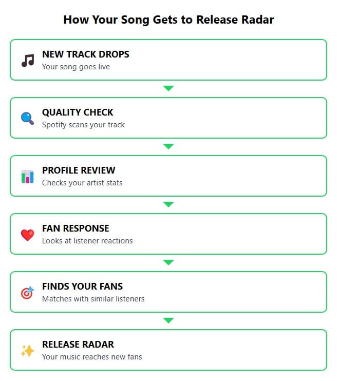how your song gets on spotify release radar