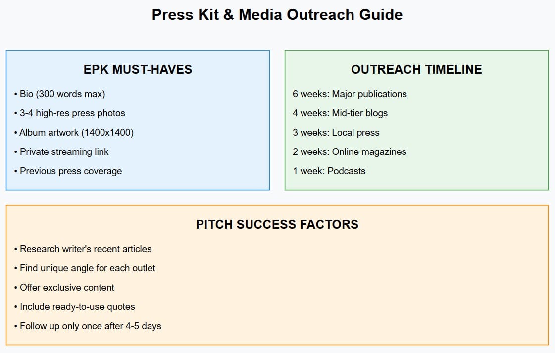 press kit media outreach guide