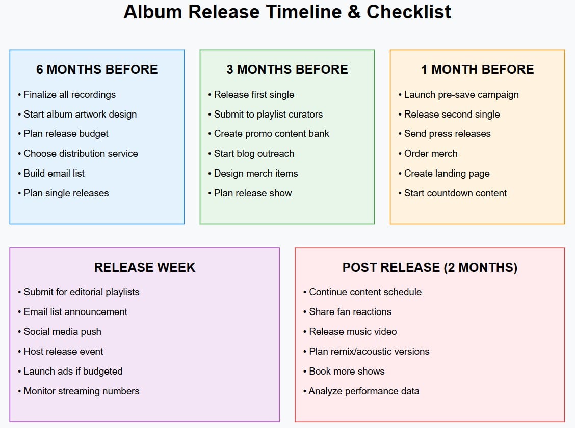 promote a music album release timeline checklist