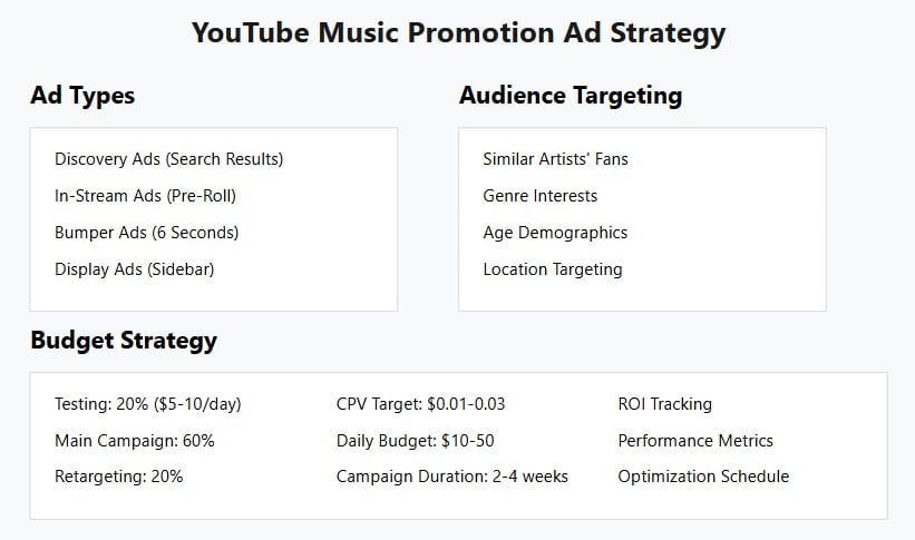 promote music on youtube music promotion ad strategy