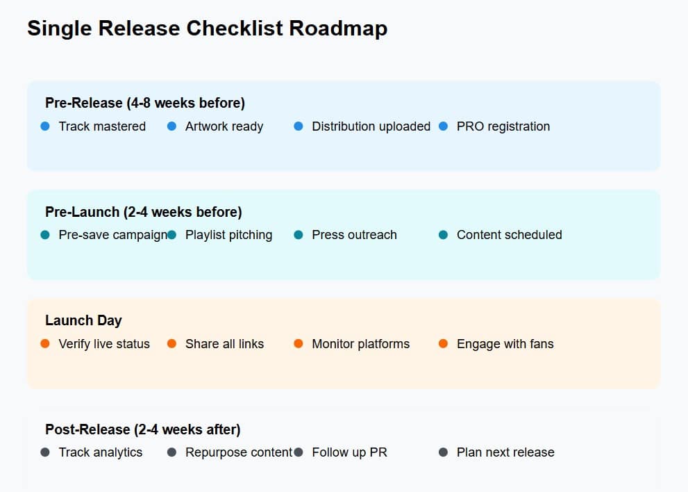 single release checklist roadmap