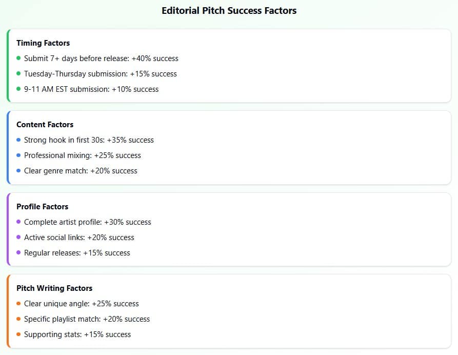spotify editorial pitch success factors