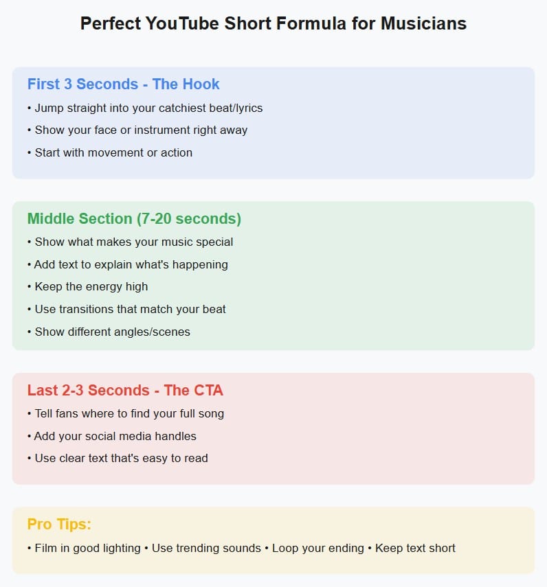 youtube shorts formula for musicians