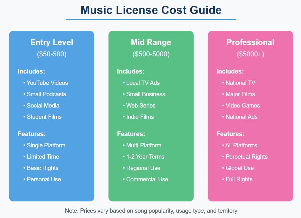 Music Licenses Different Types Of Music Licenses Explained