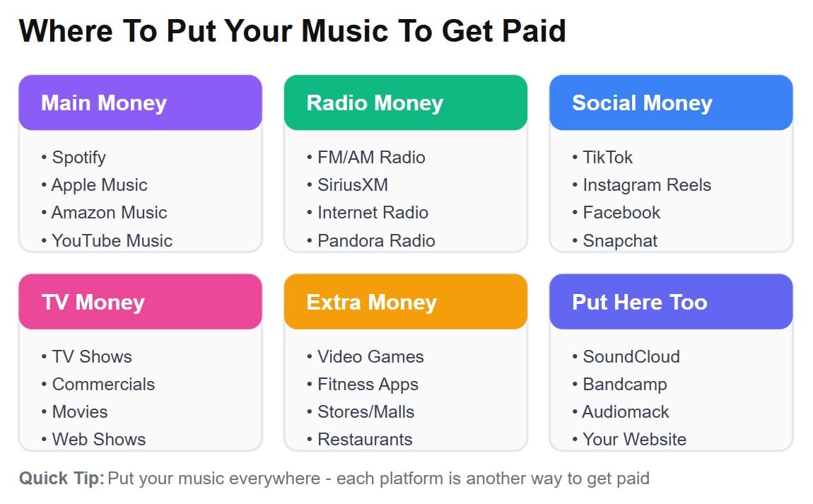 where to put music to get paid